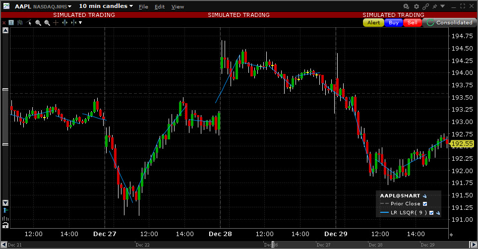 Sample Linear Regression (Least Square) chart. 